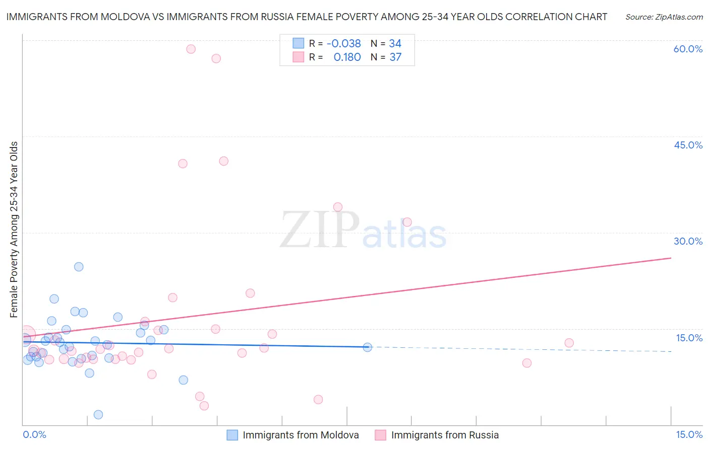 Immigrants from Moldova vs Immigrants from Russia Female Poverty Among 25-34 Year Olds