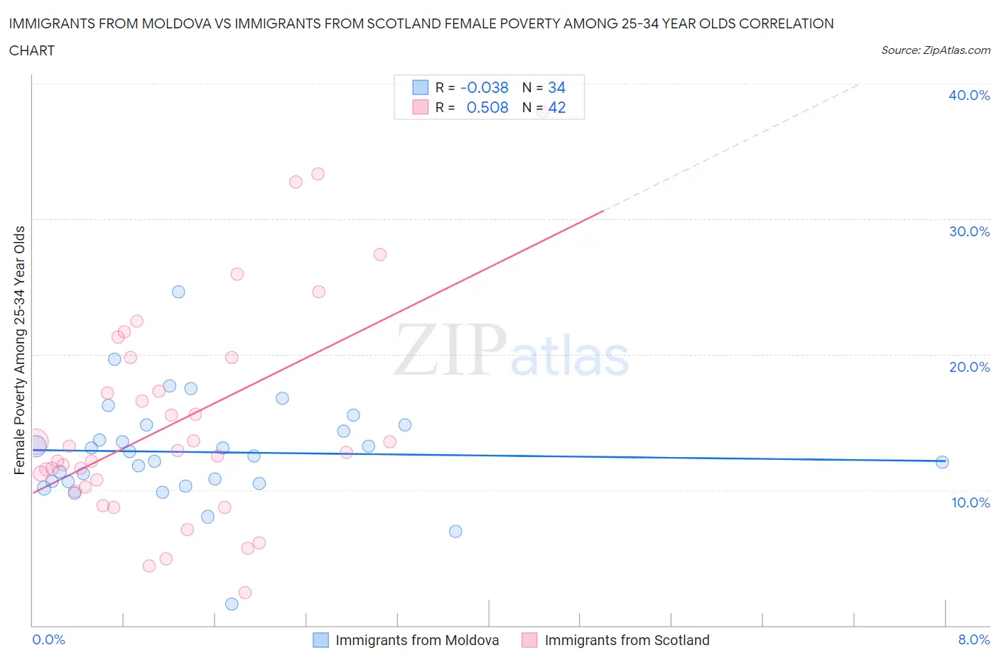 Immigrants from Moldova vs Immigrants from Scotland Female Poverty Among 25-34 Year Olds