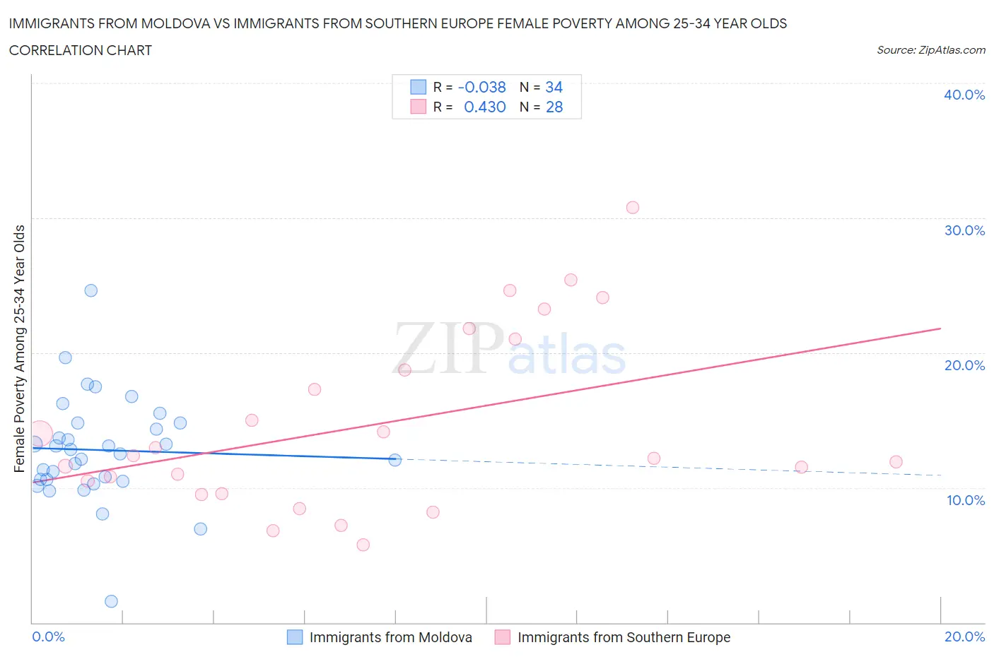 Immigrants from Moldova vs Immigrants from Southern Europe Female Poverty Among 25-34 Year Olds