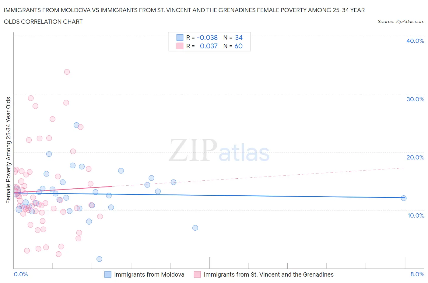 Immigrants from Moldova vs Immigrants from St. Vincent and the Grenadines Female Poverty Among 25-34 Year Olds