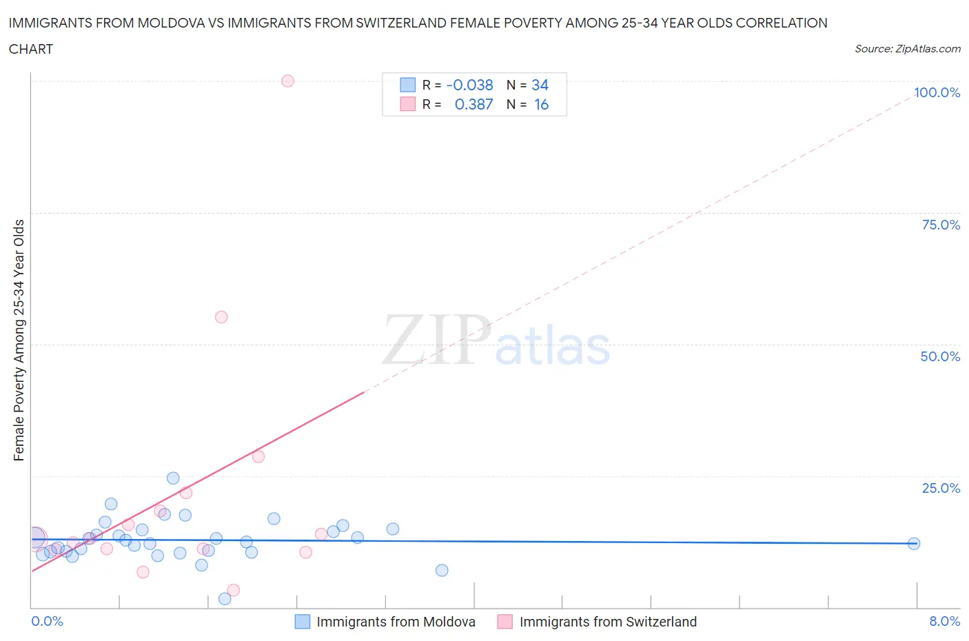 Immigrants from Moldova vs Immigrants from Switzerland Female Poverty Among 25-34 Year Olds