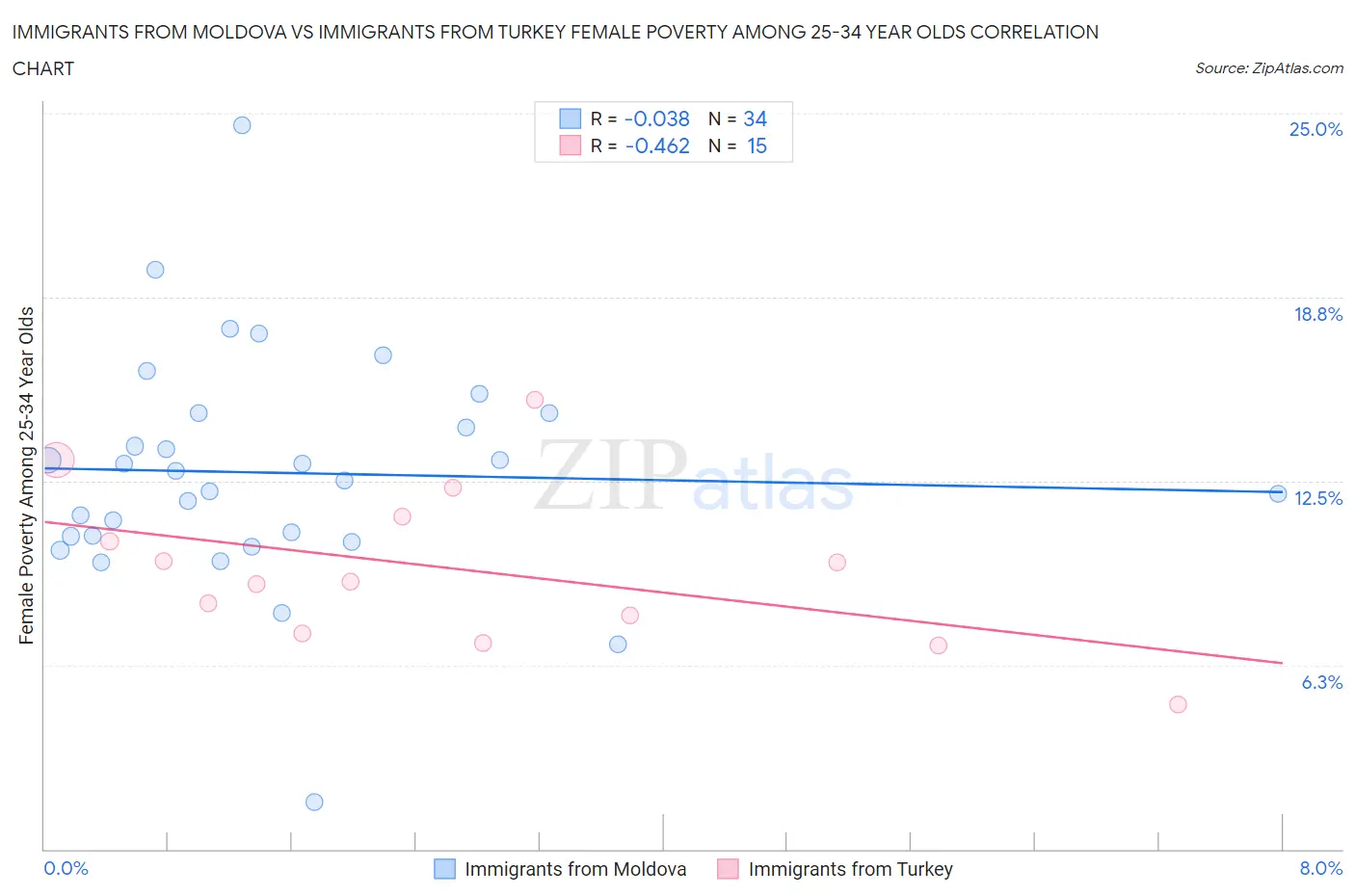 Immigrants from Moldova vs Immigrants from Turkey Female Poverty Among 25-34 Year Olds