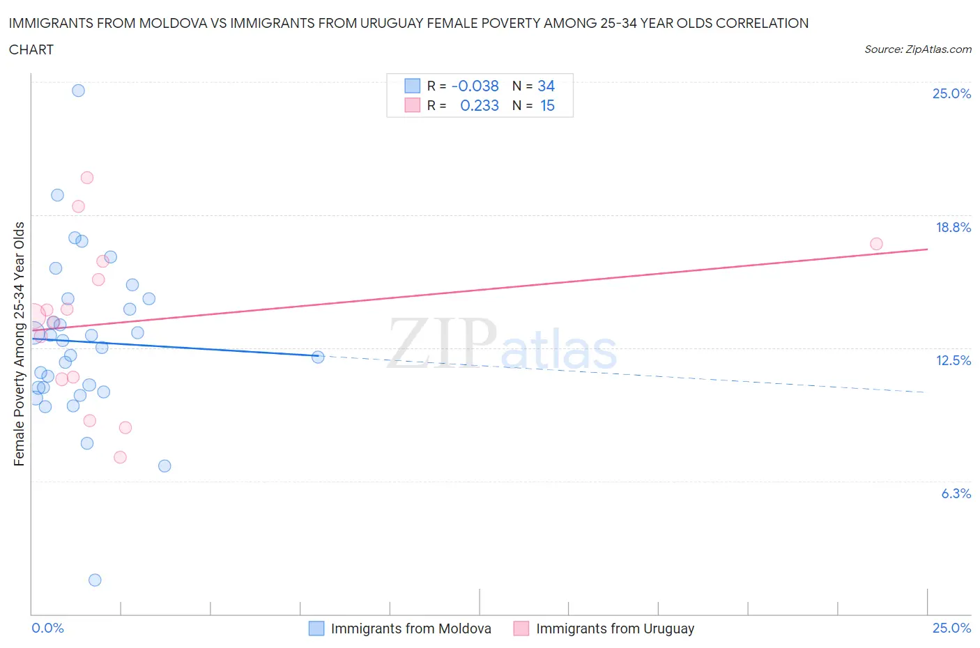 Immigrants from Moldova vs Immigrants from Uruguay Female Poverty Among 25-34 Year Olds