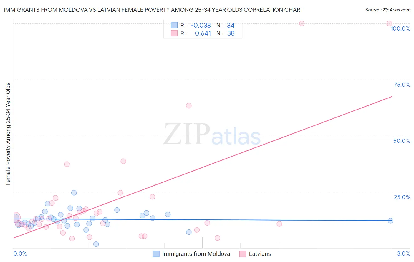 Immigrants from Moldova vs Latvian Female Poverty Among 25-34 Year Olds