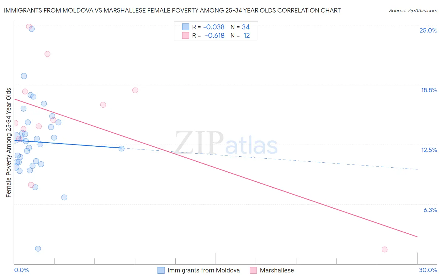 Immigrants from Moldova vs Marshallese Female Poverty Among 25-34 Year Olds