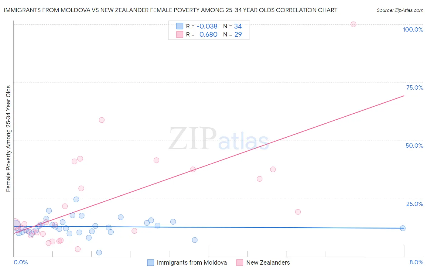 Immigrants from Moldova vs New Zealander Female Poverty Among 25-34 Year Olds