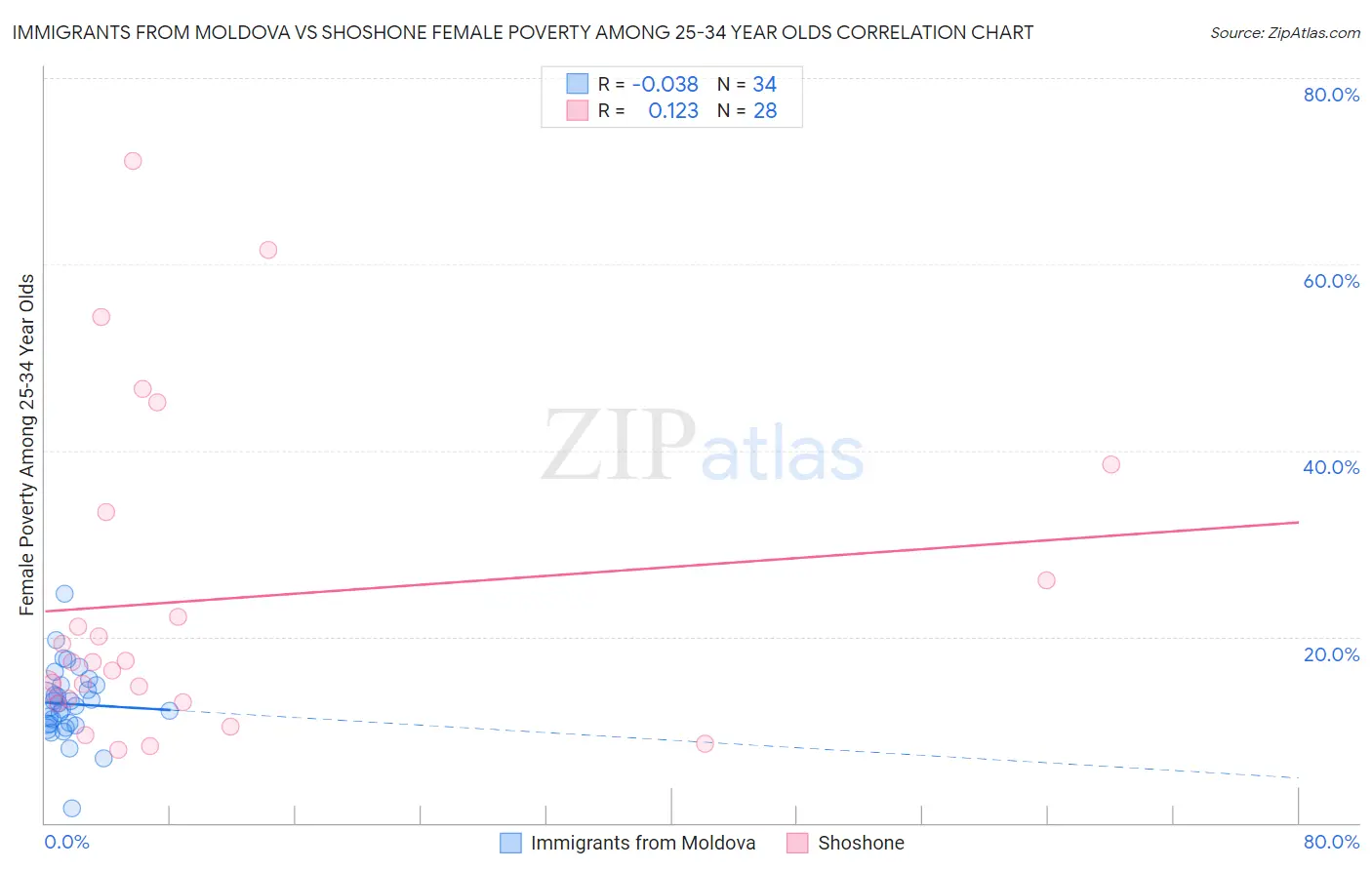 Immigrants from Moldova vs Shoshone Female Poverty Among 25-34 Year Olds