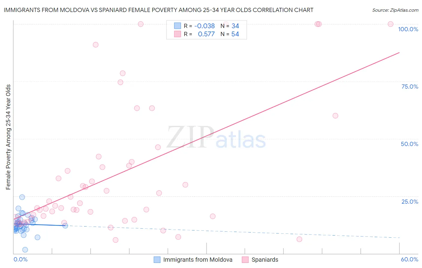 Immigrants from Moldova vs Spaniard Female Poverty Among 25-34 Year Olds