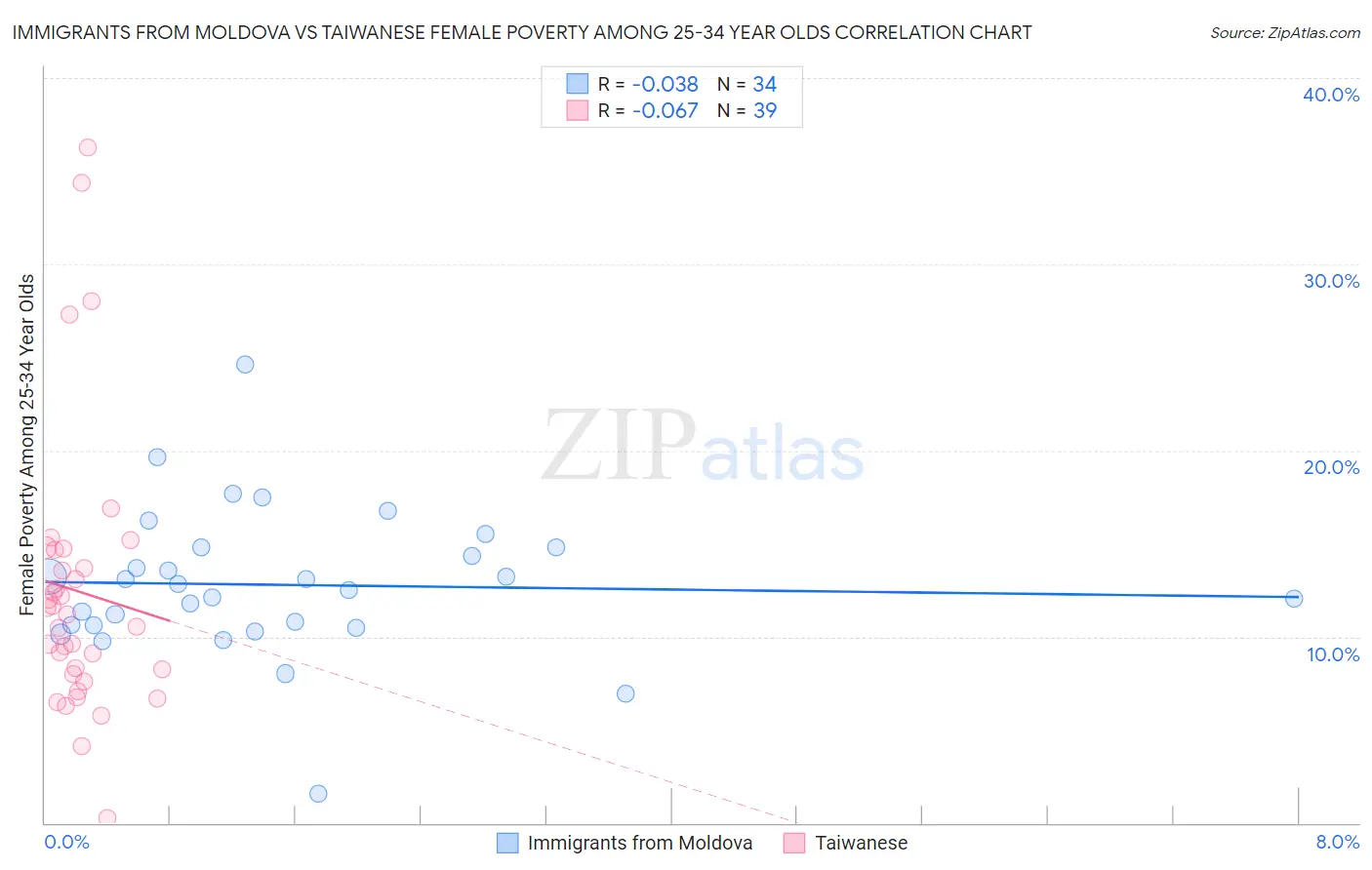 Immigrants from Moldova vs Taiwanese Female Poverty Among 25-34 Year Olds