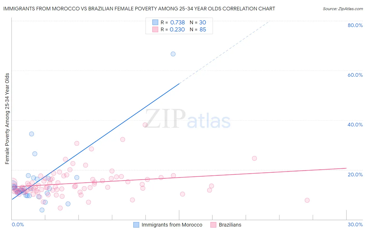 Immigrants from Morocco vs Brazilian Female Poverty Among 25-34 Year Olds