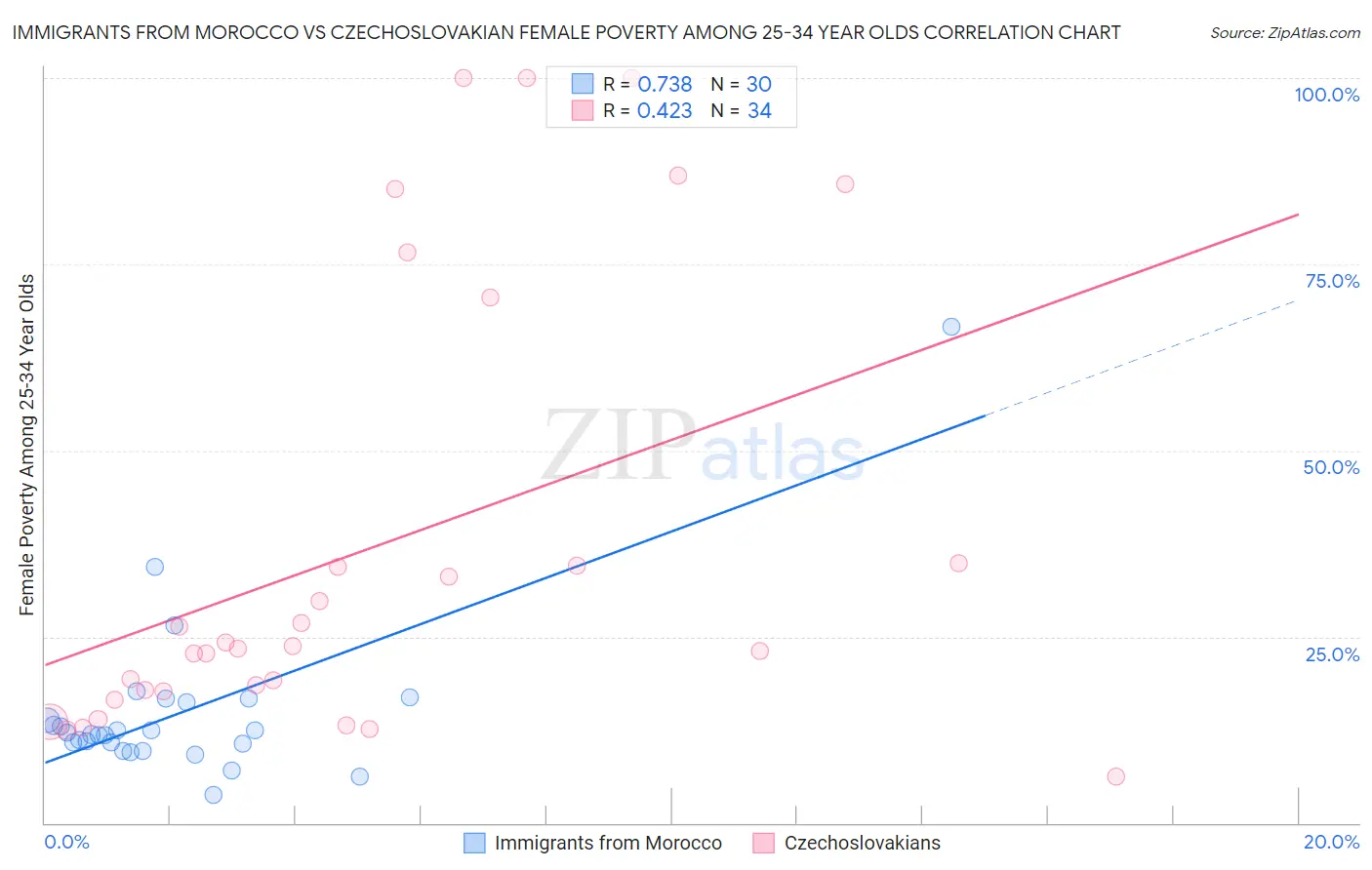 Immigrants from Morocco vs Czechoslovakian Female Poverty Among 25-34 Year Olds