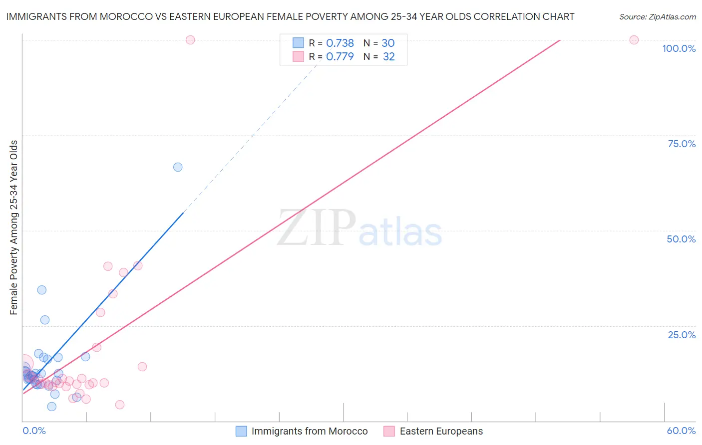 Immigrants from Morocco vs Eastern European Female Poverty Among 25-34 Year Olds