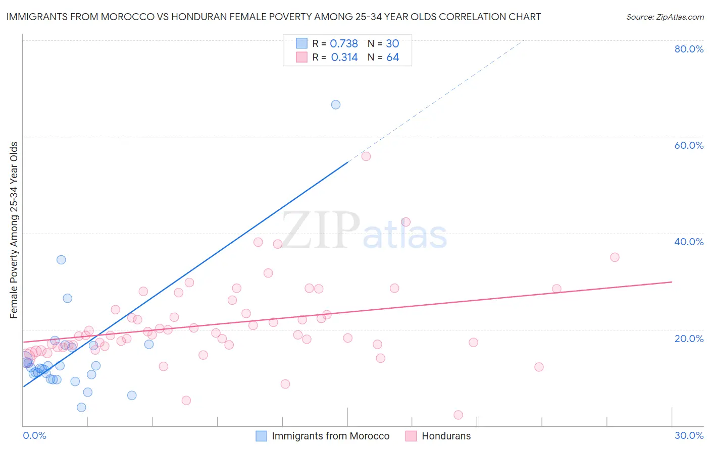 Immigrants from Morocco vs Honduran Female Poverty Among 25-34 Year Olds