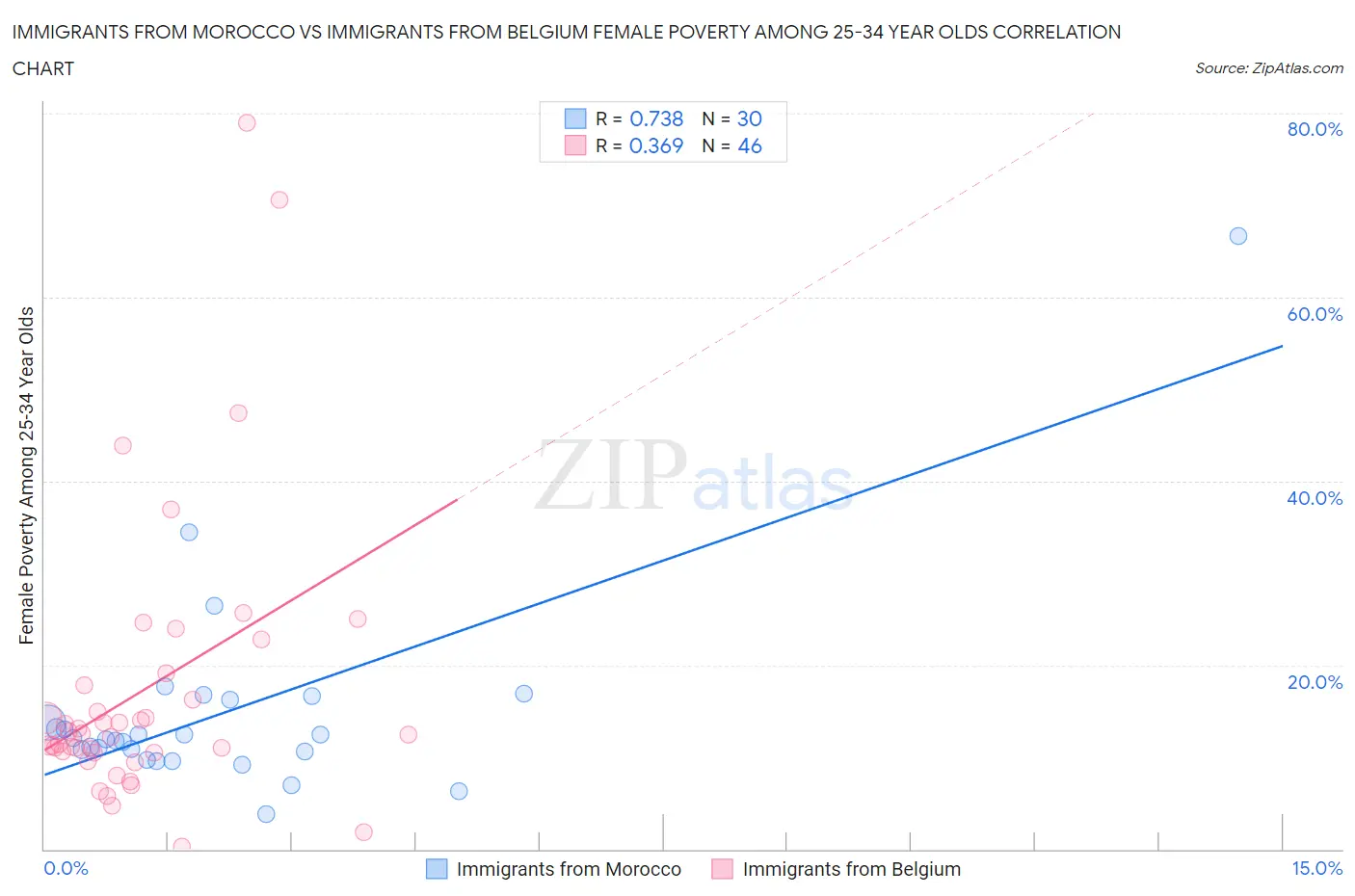 Immigrants from Morocco vs Immigrants from Belgium Female Poverty Among 25-34 Year Olds