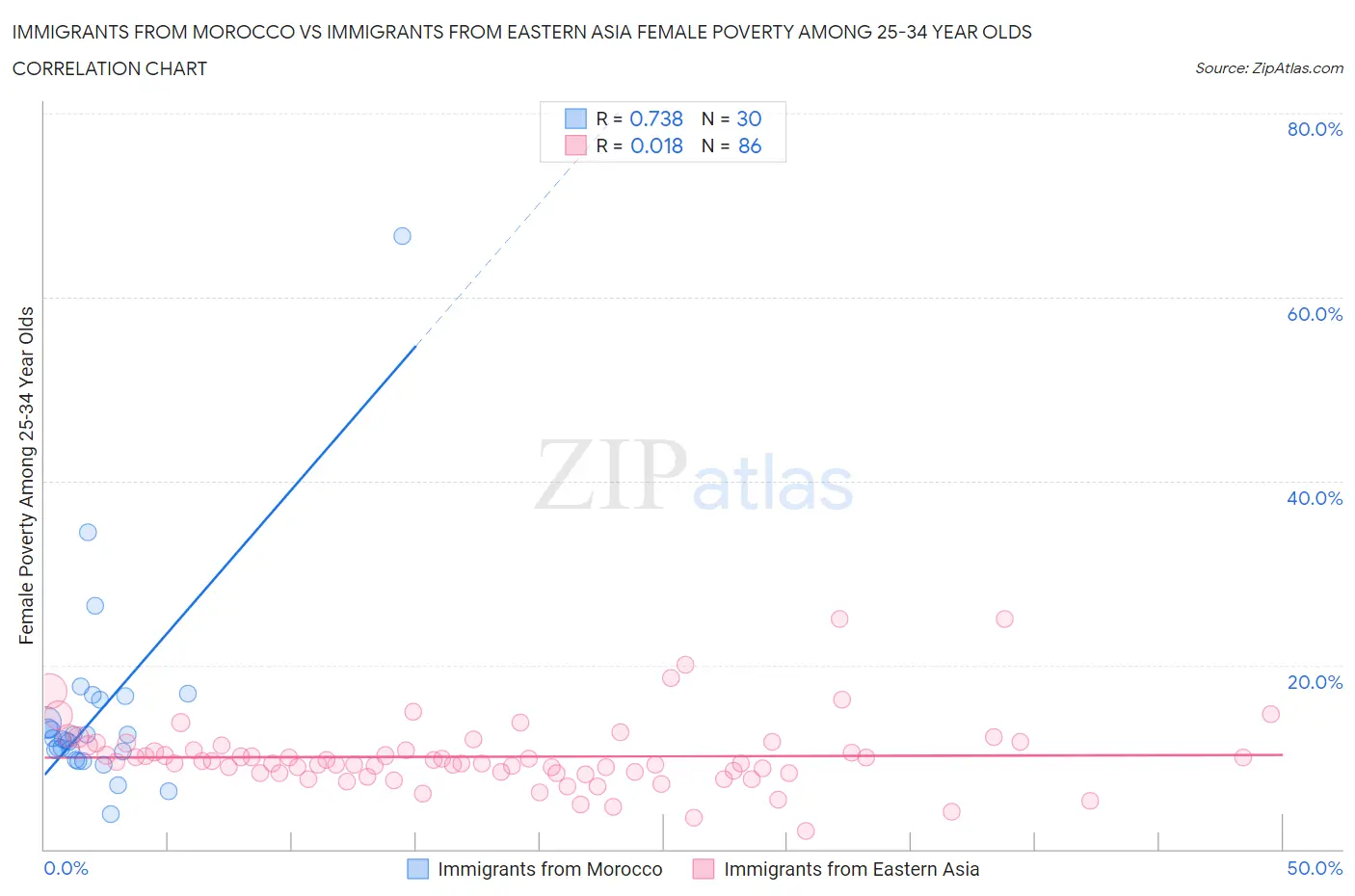 Immigrants from Morocco vs Immigrants from Eastern Asia Female Poverty Among 25-34 Year Olds