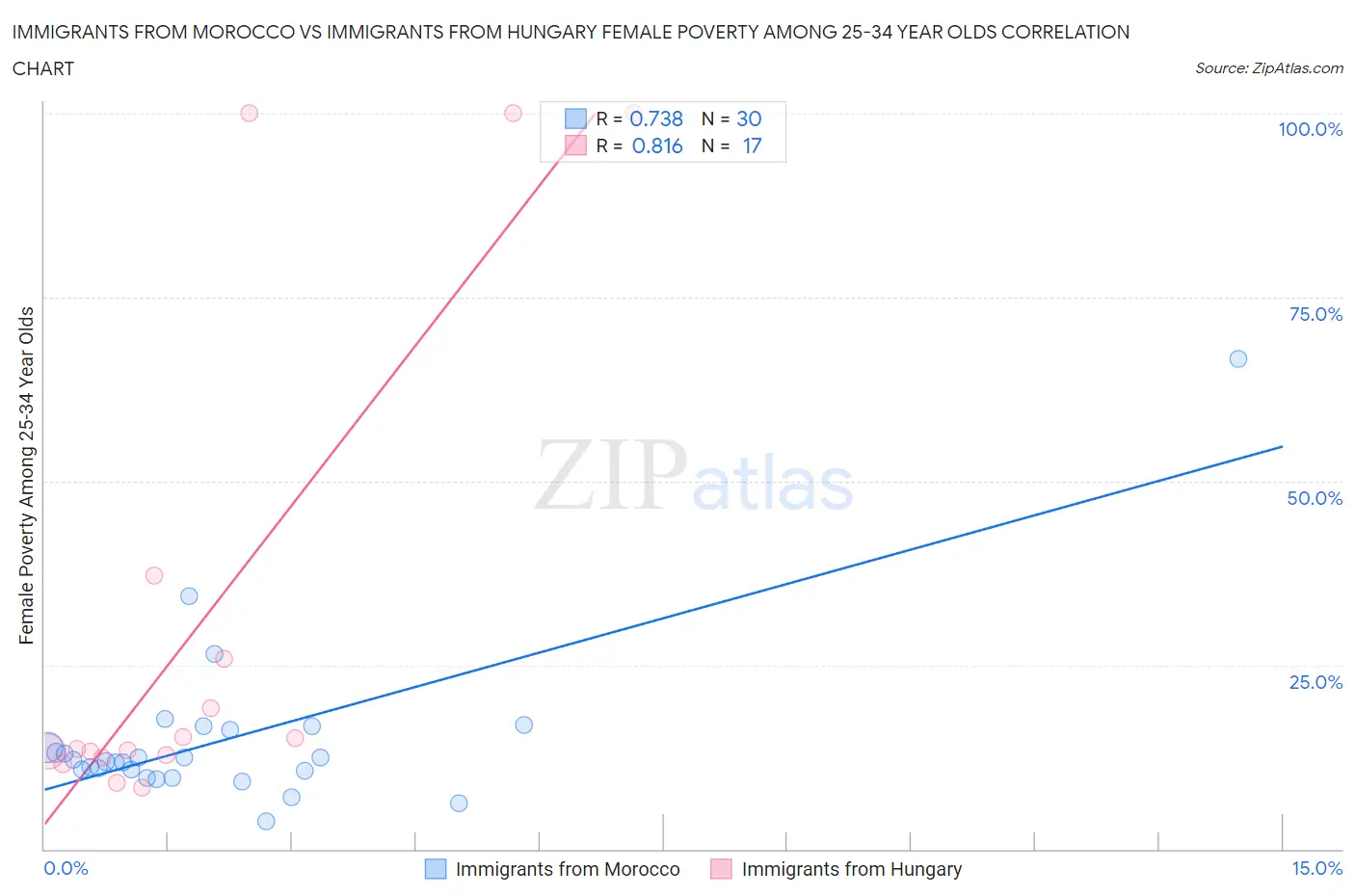 Immigrants from Morocco vs Immigrants from Hungary Female Poverty Among 25-34 Year Olds