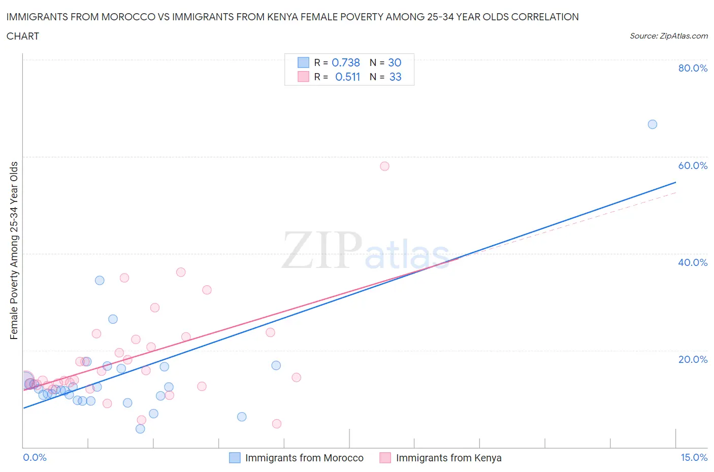 Immigrants from Morocco vs Immigrants from Kenya Female Poverty Among 25-34 Year Olds