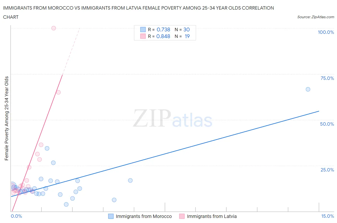 Immigrants from Morocco vs Immigrants from Latvia Female Poverty Among 25-34 Year Olds