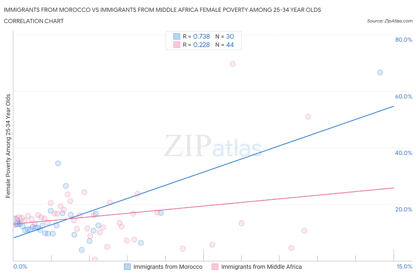 Immigrants from Morocco vs Immigrants from Middle Africa Female Poverty Among 25-34 Year Olds