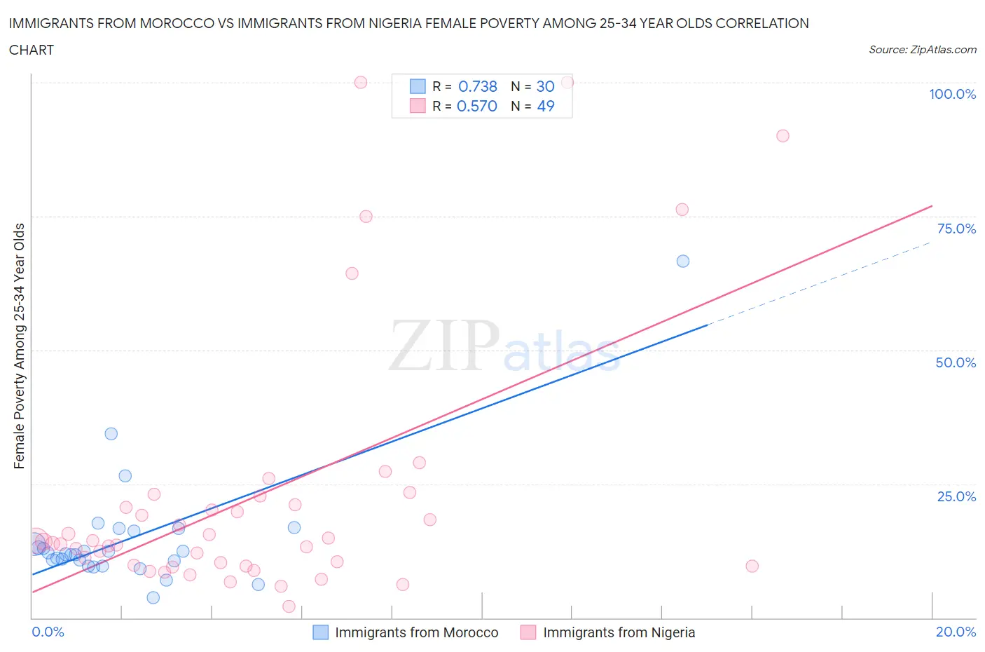Immigrants from Morocco vs Immigrants from Nigeria Female Poverty Among 25-34 Year Olds