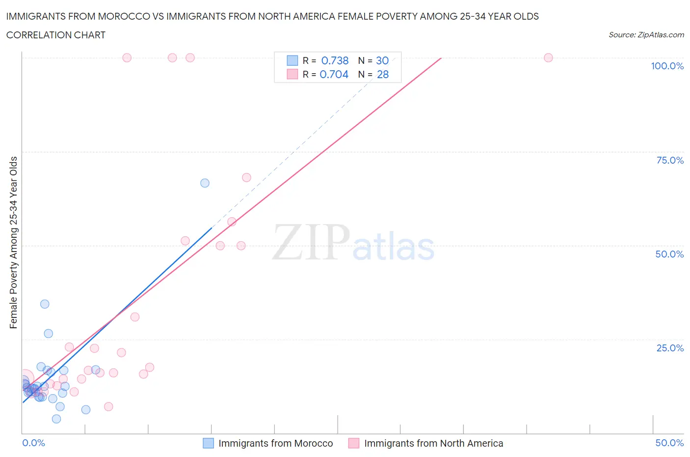 Immigrants from Morocco vs Immigrants from North America Female Poverty Among 25-34 Year Olds