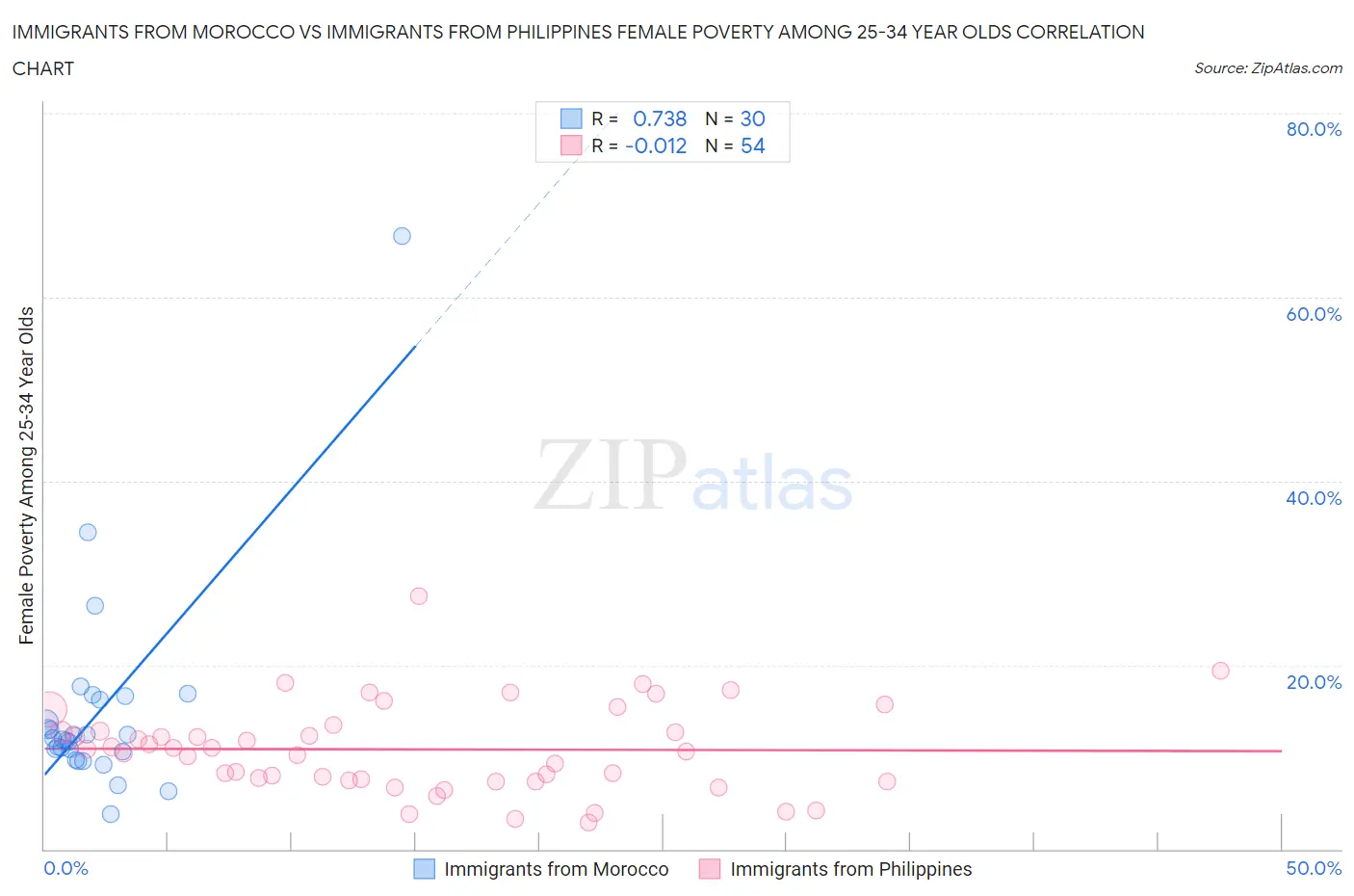 Immigrants from Morocco vs Immigrants from Philippines Female Poverty Among 25-34 Year Olds