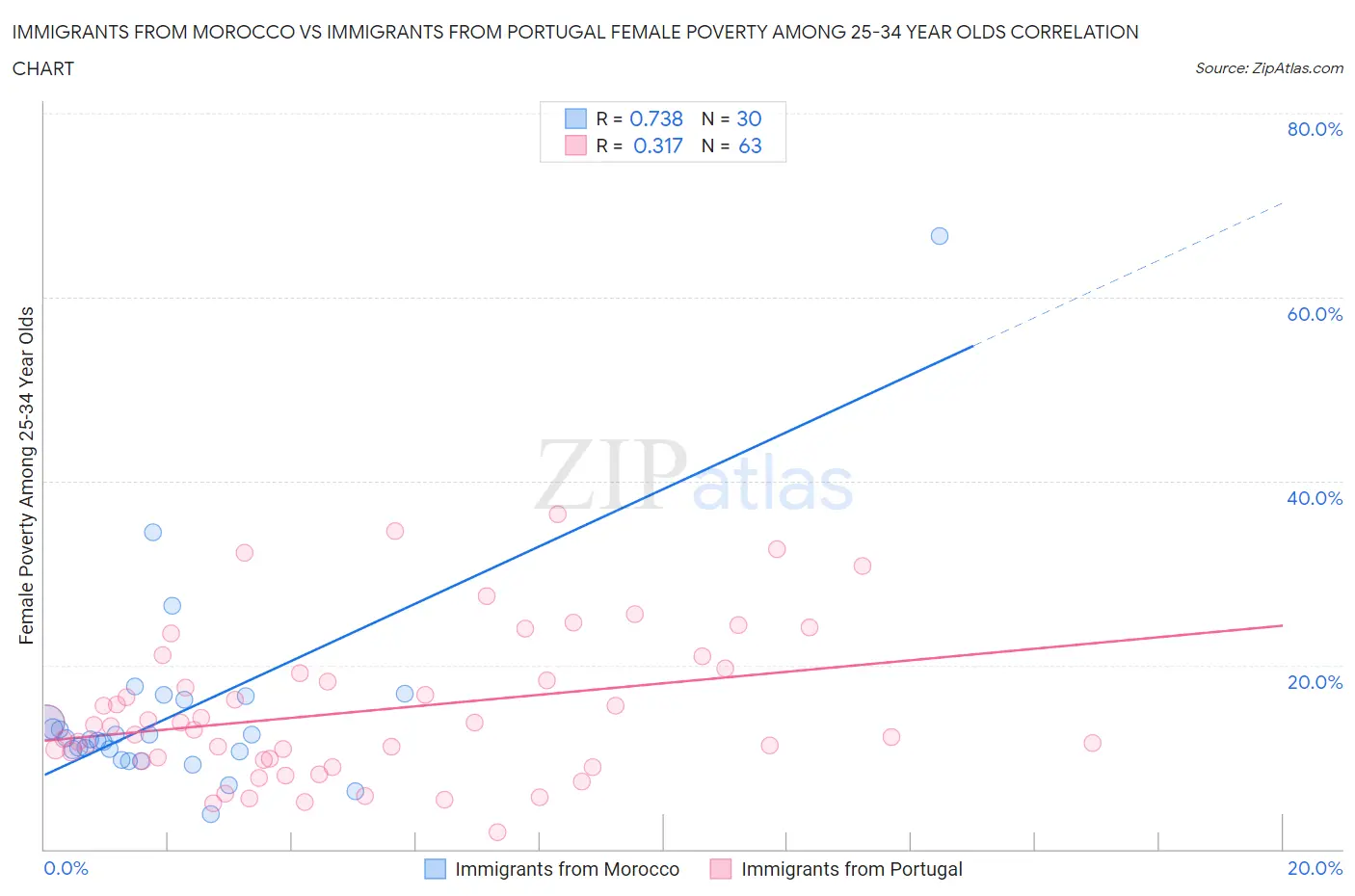 Immigrants from Morocco vs Immigrants from Portugal Female Poverty Among 25-34 Year Olds