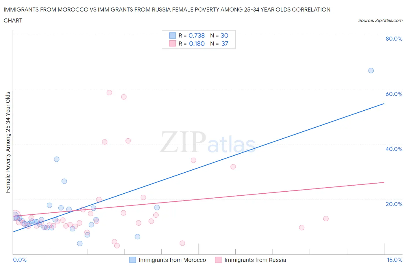 Immigrants from Morocco vs Immigrants from Russia Female Poverty Among 25-34 Year Olds