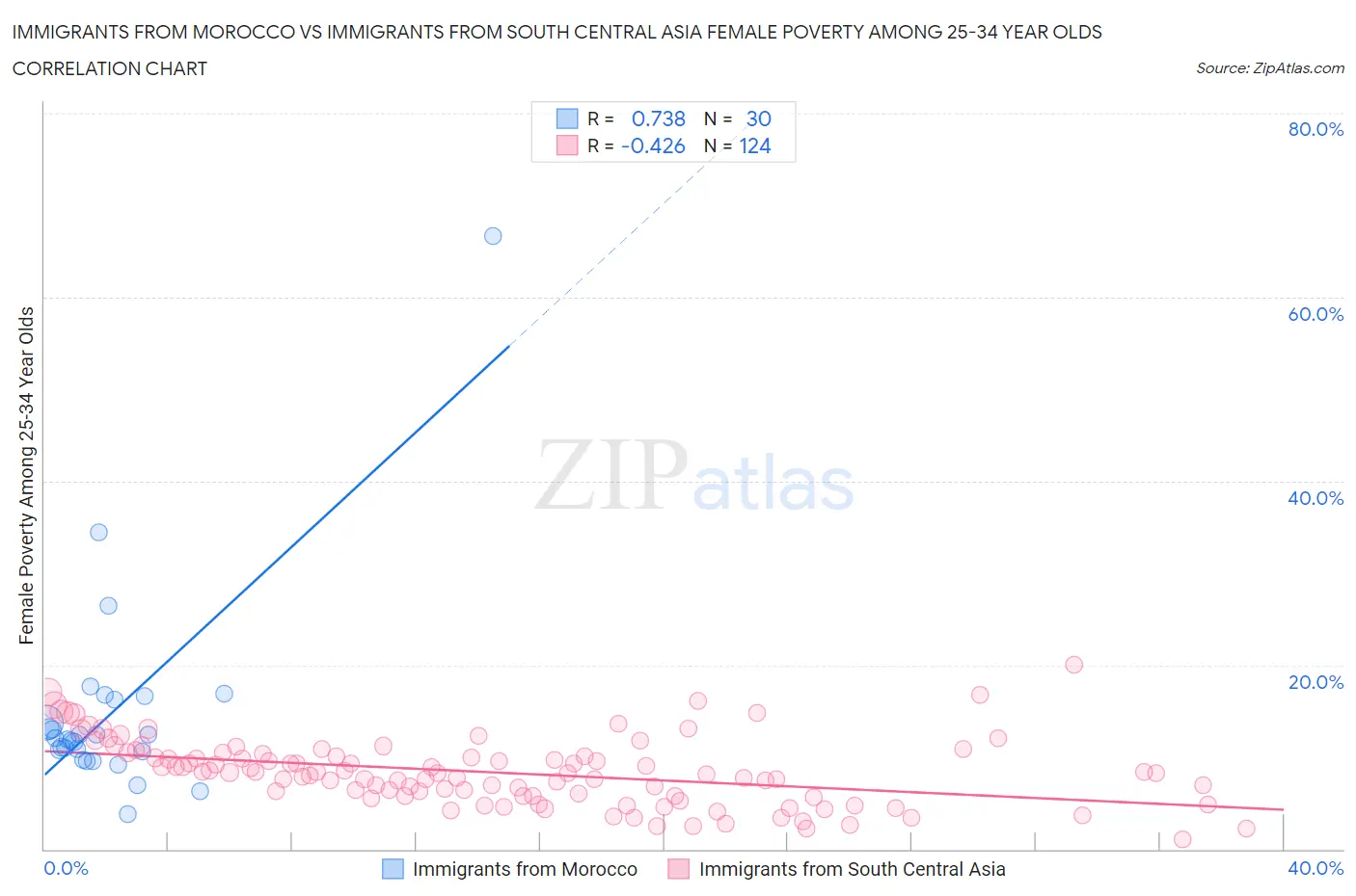 Immigrants from Morocco vs Immigrants from South Central Asia Female Poverty Among 25-34 Year Olds