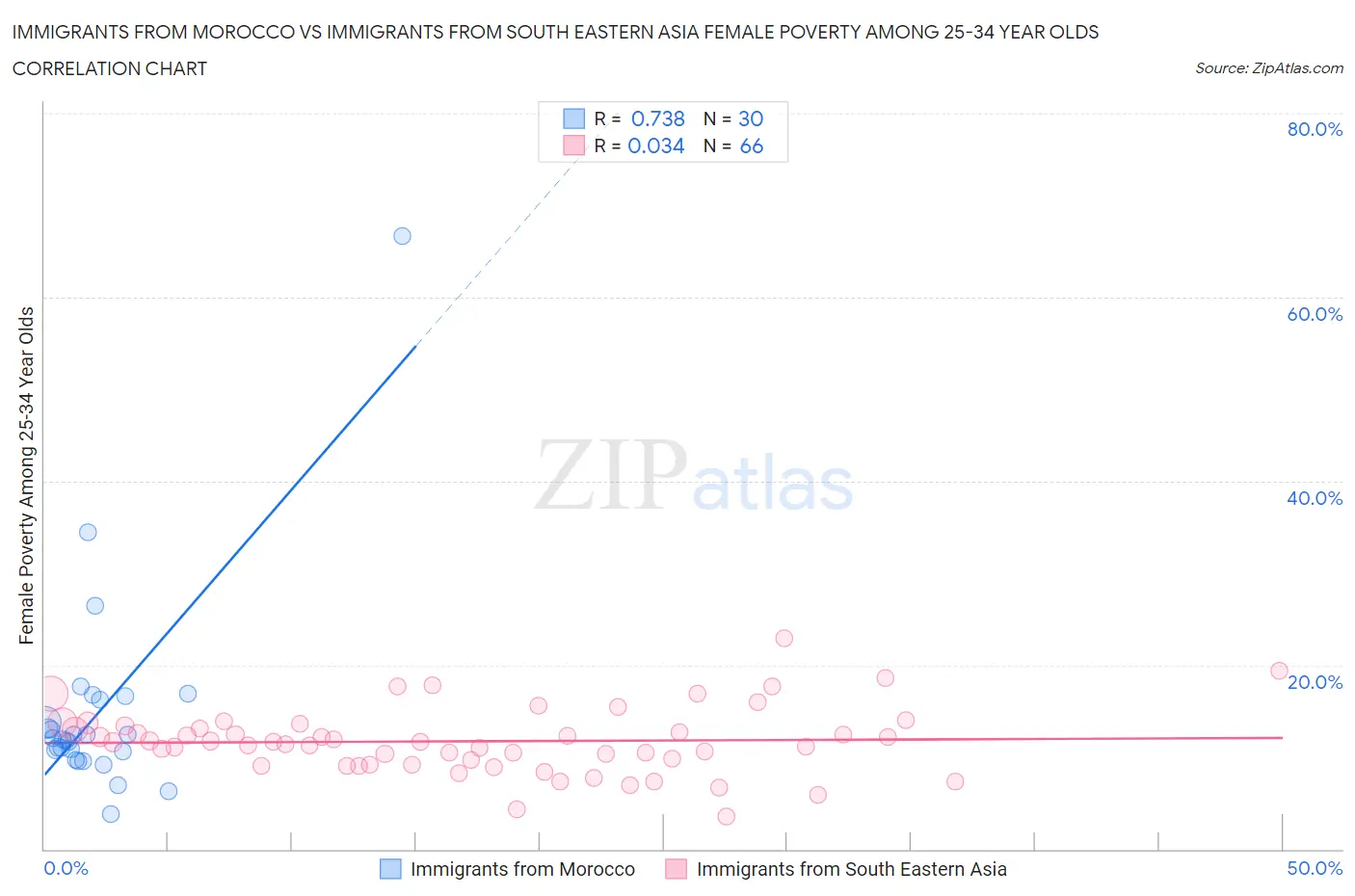 Immigrants from Morocco vs Immigrants from South Eastern Asia Female Poverty Among 25-34 Year Olds