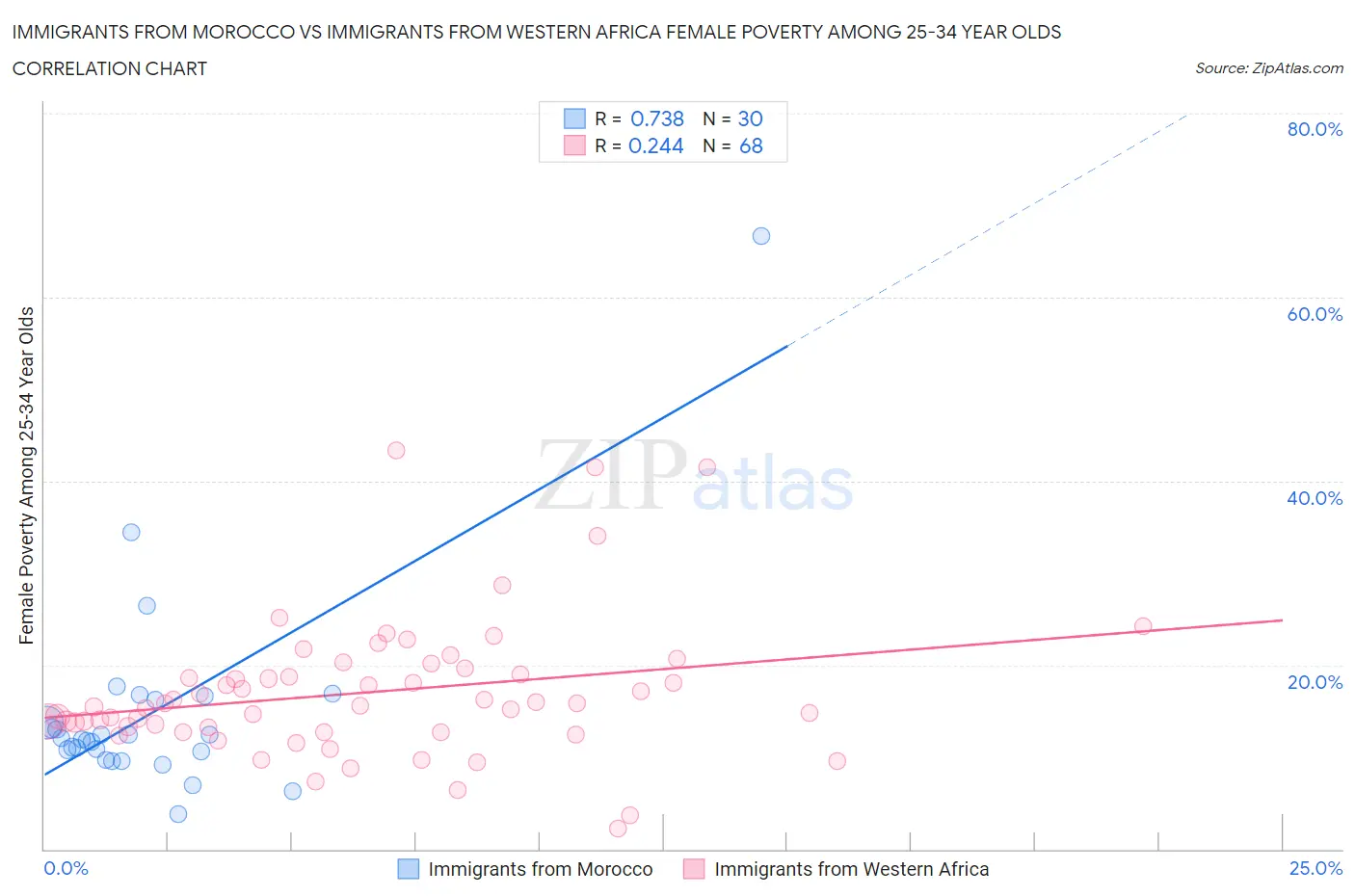 Immigrants from Morocco vs Immigrants from Western Africa Female Poverty Among 25-34 Year Olds