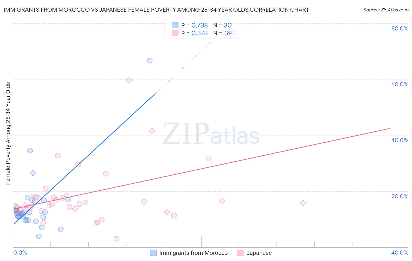 Immigrants from Morocco vs Japanese Female Poverty Among 25-34 Year Olds