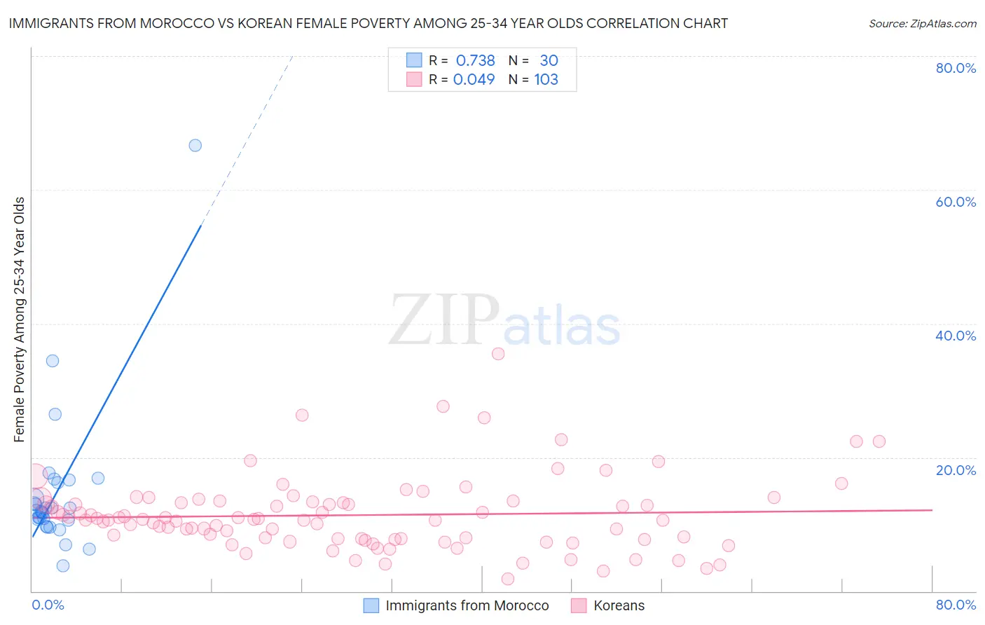 Immigrants from Morocco vs Korean Female Poverty Among 25-34 Year Olds