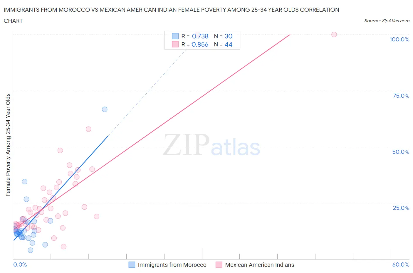 Immigrants from Morocco vs Mexican American Indian Female Poverty Among 25-34 Year Olds