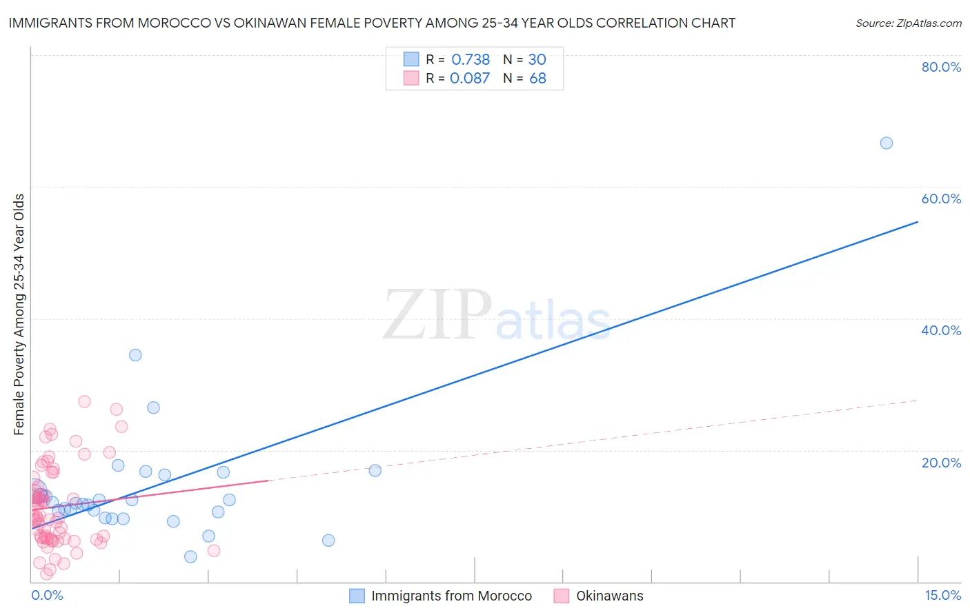 Immigrants from Morocco vs Okinawan Female Poverty Among 25-34 Year Olds