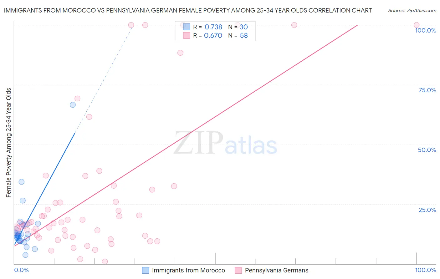 Immigrants from Morocco vs Pennsylvania German Female Poverty Among 25-34 Year Olds