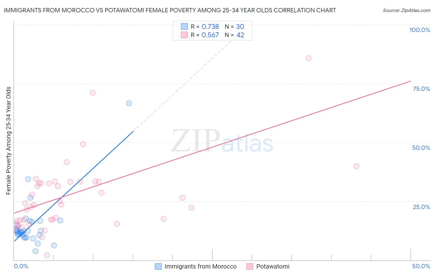 Immigrants from Morocco vs Potawatomi Female Poverty Among 25-34 Year Olds