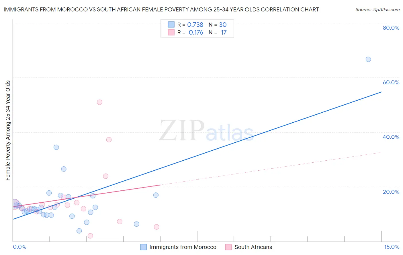 Immigrants from Morocco vs South African Female Poverty Among 25-34 Year Olds