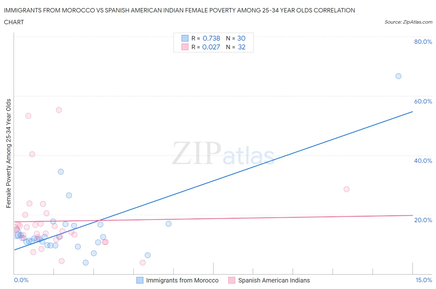 Immigrants from Morocco vs Spanish American Indian Female Poverty Among 25-34 Year Olds