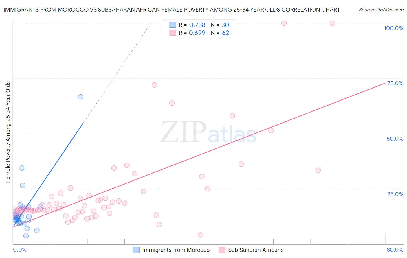 Immigrants from Morocco vs Subsaharan African Female Poverty Among 25-34 Year Olds