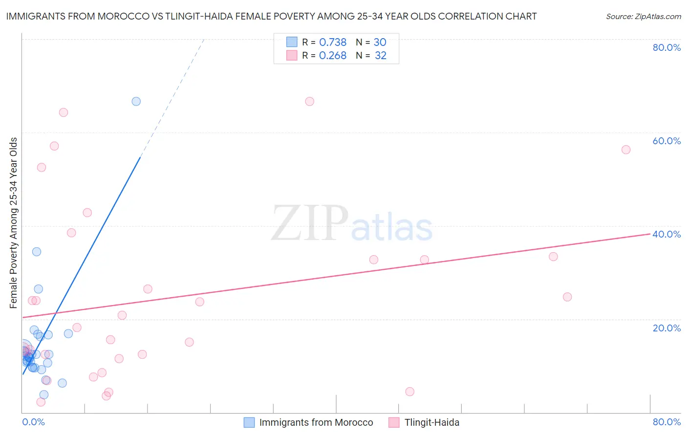 Immigrants from Morocco vs Tlingit-Haida Female Poverty Among 25-34 Year Olds