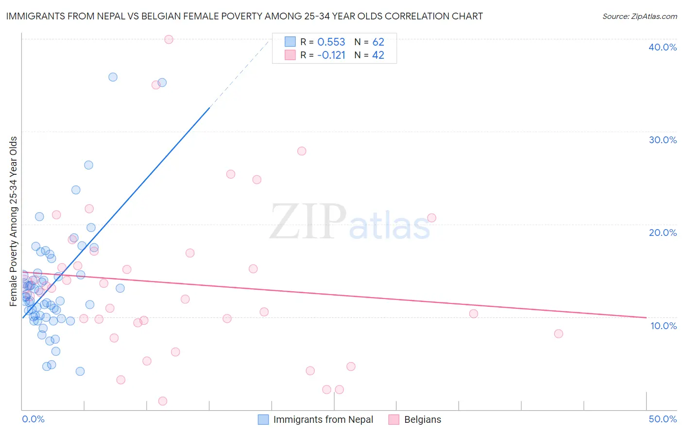 Immigrants from Nepal vs Belgian Female Poverty Among 25-34 Year Olds