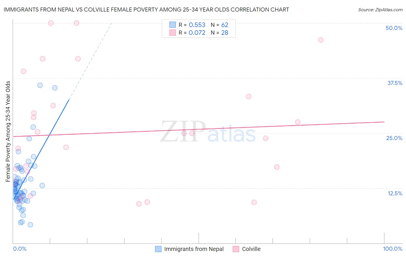 Immigrants from Nepal vs Colville Female Poverty Among 25-34 Year Olds