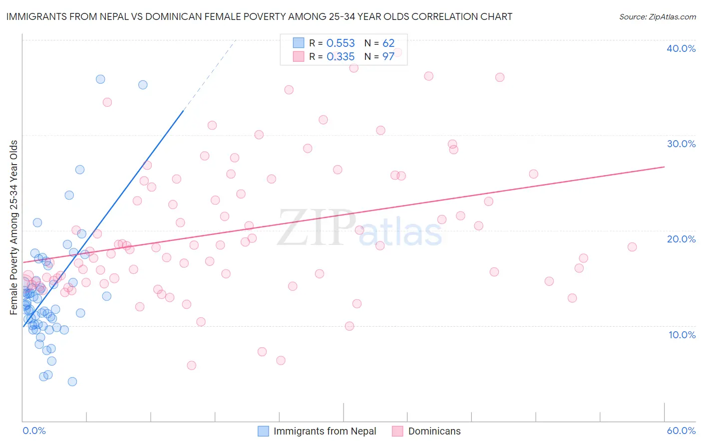 Immigrants from Nepal vs Dominican Female Poverty Among 25-34 Year Olds