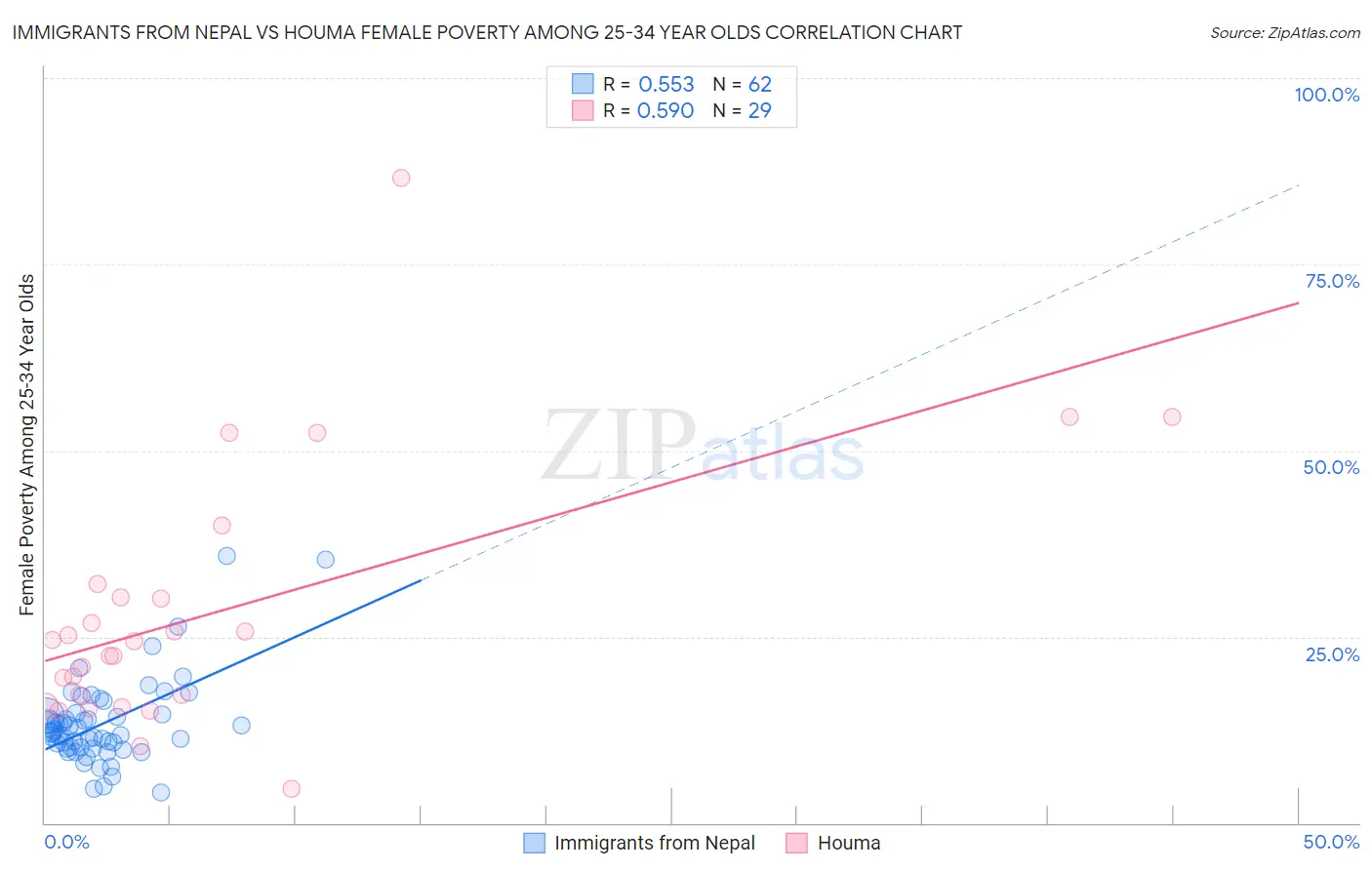 Immigrants from Nepal vs Houma Female Poverty Among 25-34 Year Olds