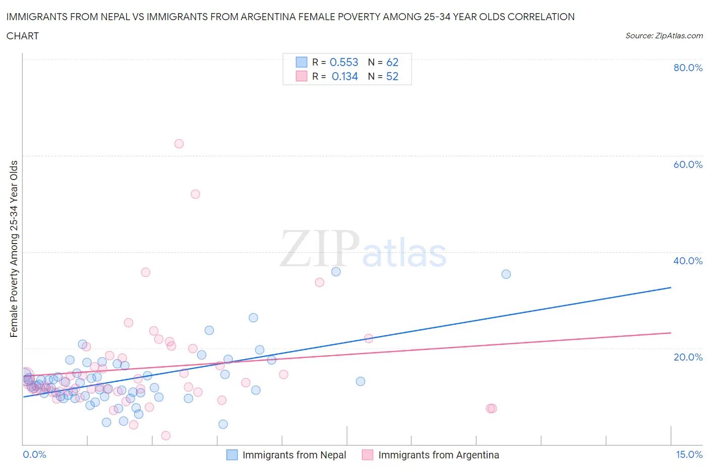 Immigrants from Nepal vs Immigrants from Argentina Female Poverty Among 25-34 Year Olds