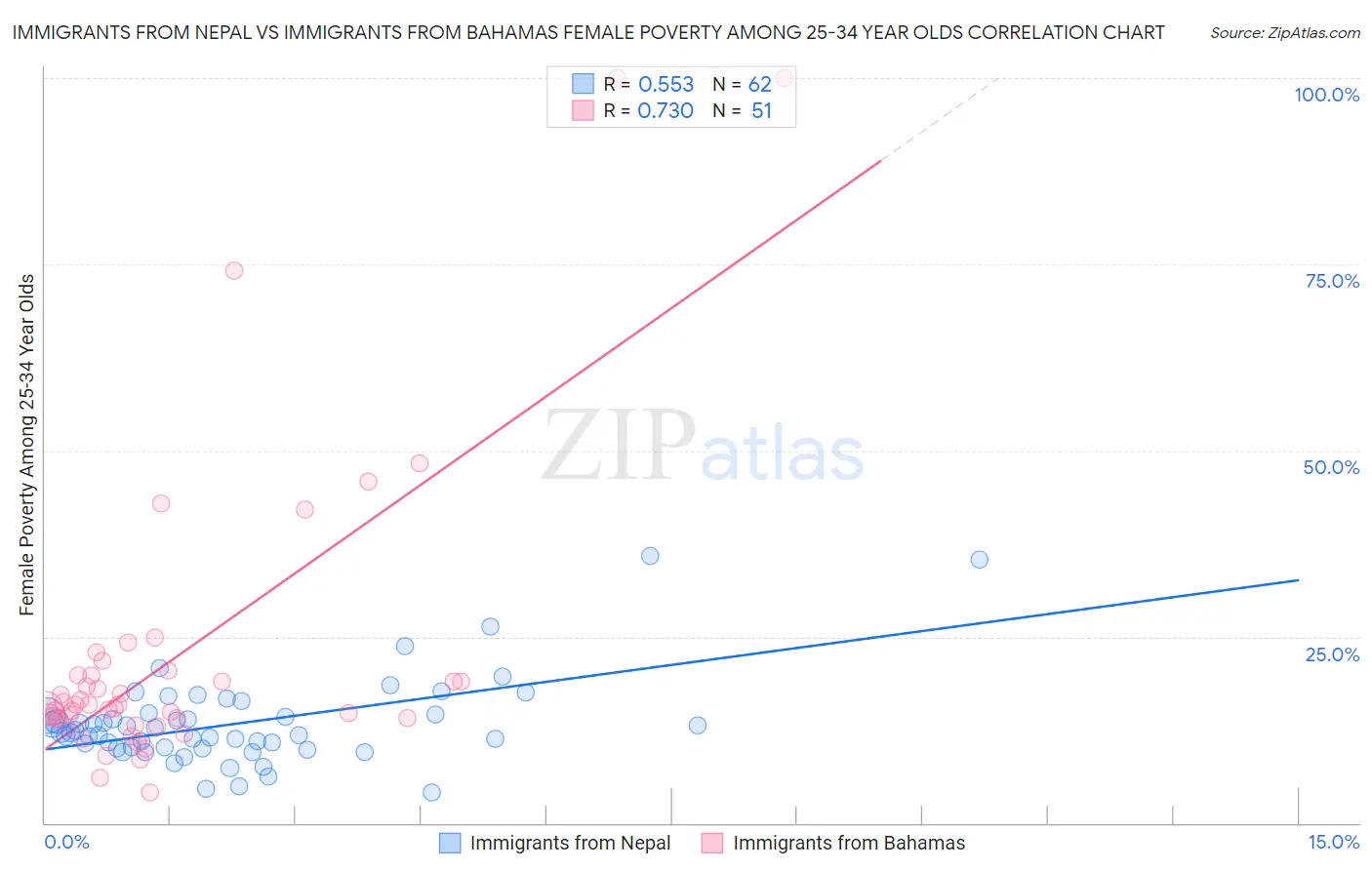 Immigrants from Nepal vs Immigrants from Bahamas Female Poverty Among 25-34 Year Olds