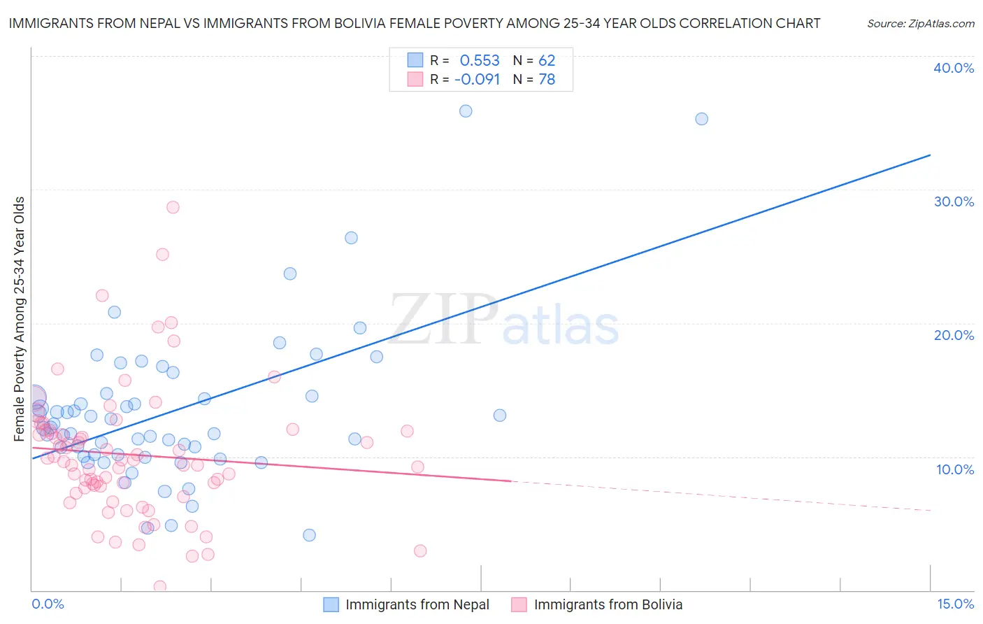 Immigrants from Nepal vs Immigrants from Bolivia Female Poverty Among 25-34 Year Olds