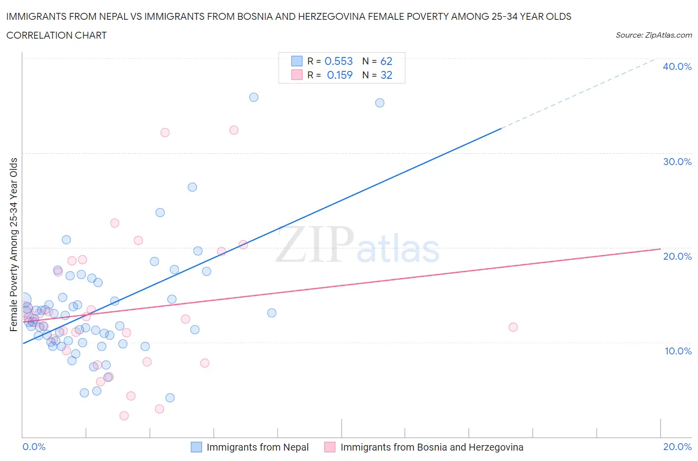 Immigrants from Nepal vs Immigrants from Bosnia and Herzegovina Female Poverty Among 25-34 Year Olds