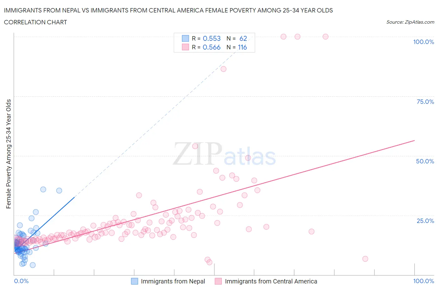 Immigrants from Nepal vs Immigrants from Central America Female Poverty Among 25-34 Year Olds
